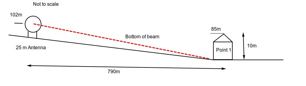 A 2-degree declination beam, using Pager Power modelling