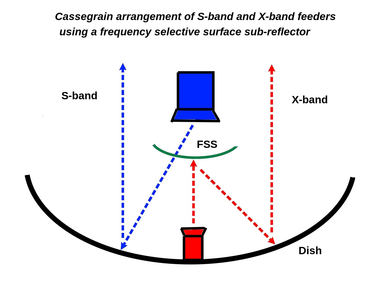 S-band and X-band share the antenna with  X-band feed reflected by FSS surface