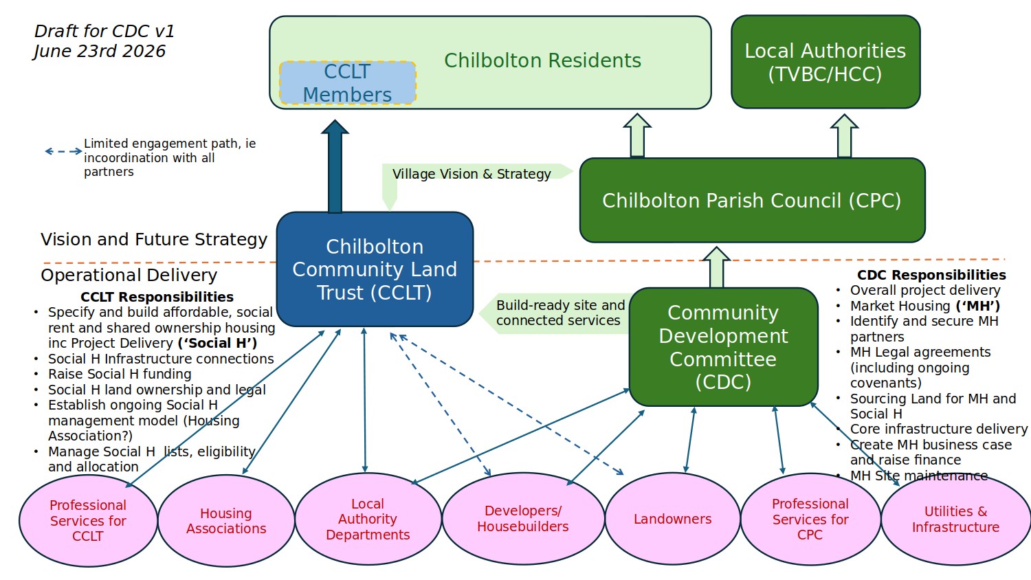Relationship between CCLT and CDC version 1
