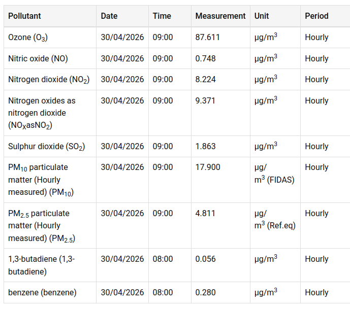 Air quality report from the Chilbolton Supersite