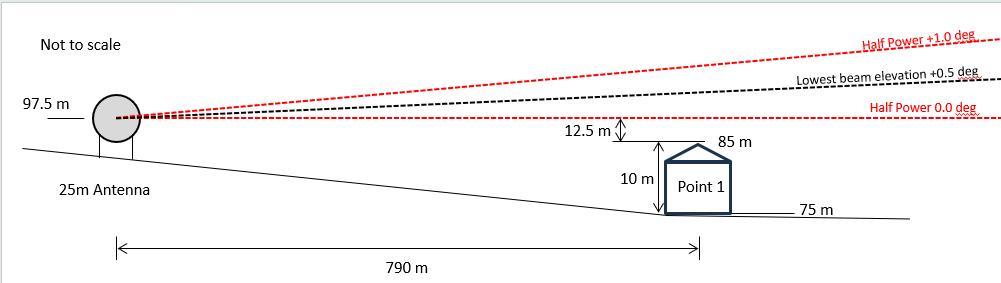 Vertical beam analysis for the point closest to the Observatory (Credit Page Power)